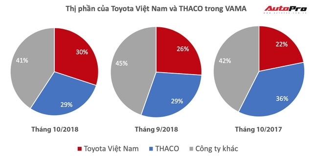 Gộp cả xe khách, xe tải, Kia, Mazda, Peugeot nhưng THACO vẫn thua Toyota Việt Nam - Ảnh 1.